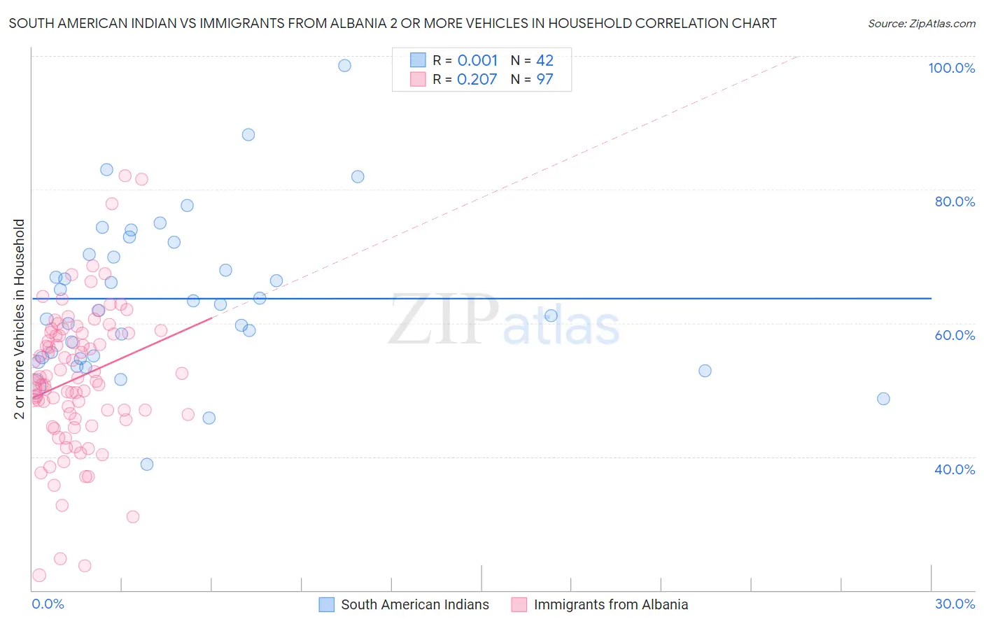 South American Indian vs Immigrants from Albania 2 or more Vehicles in Household