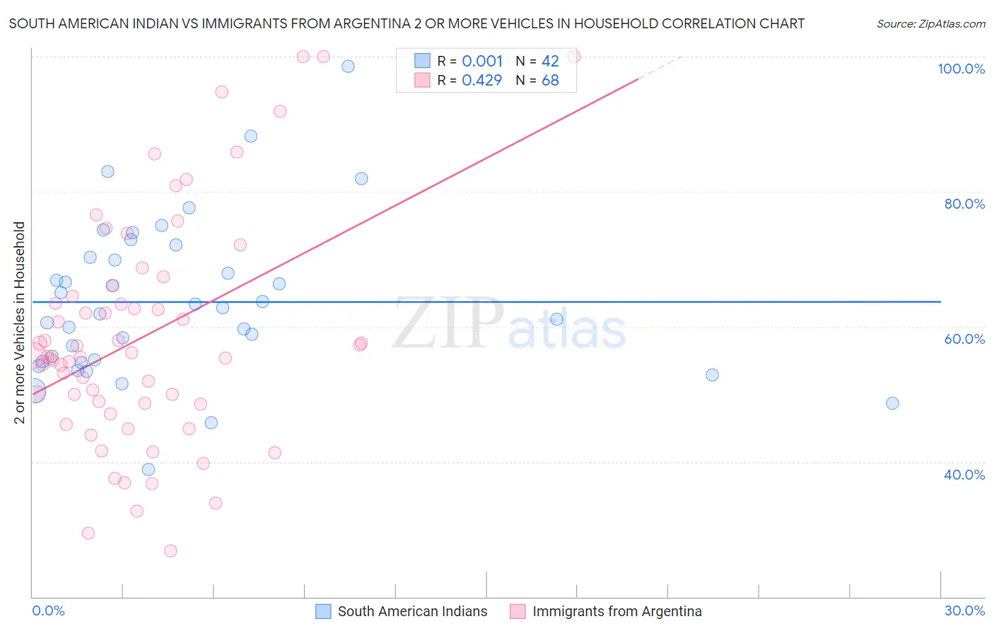 South American Indian vs Immigrants from Argentina 2 or more Vehicles in Household