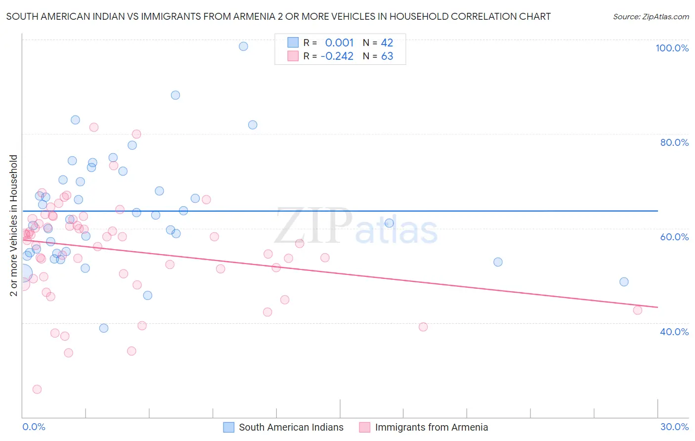 South American Indian vs Immigrants from Armenia 2 or more Vehicles in Household