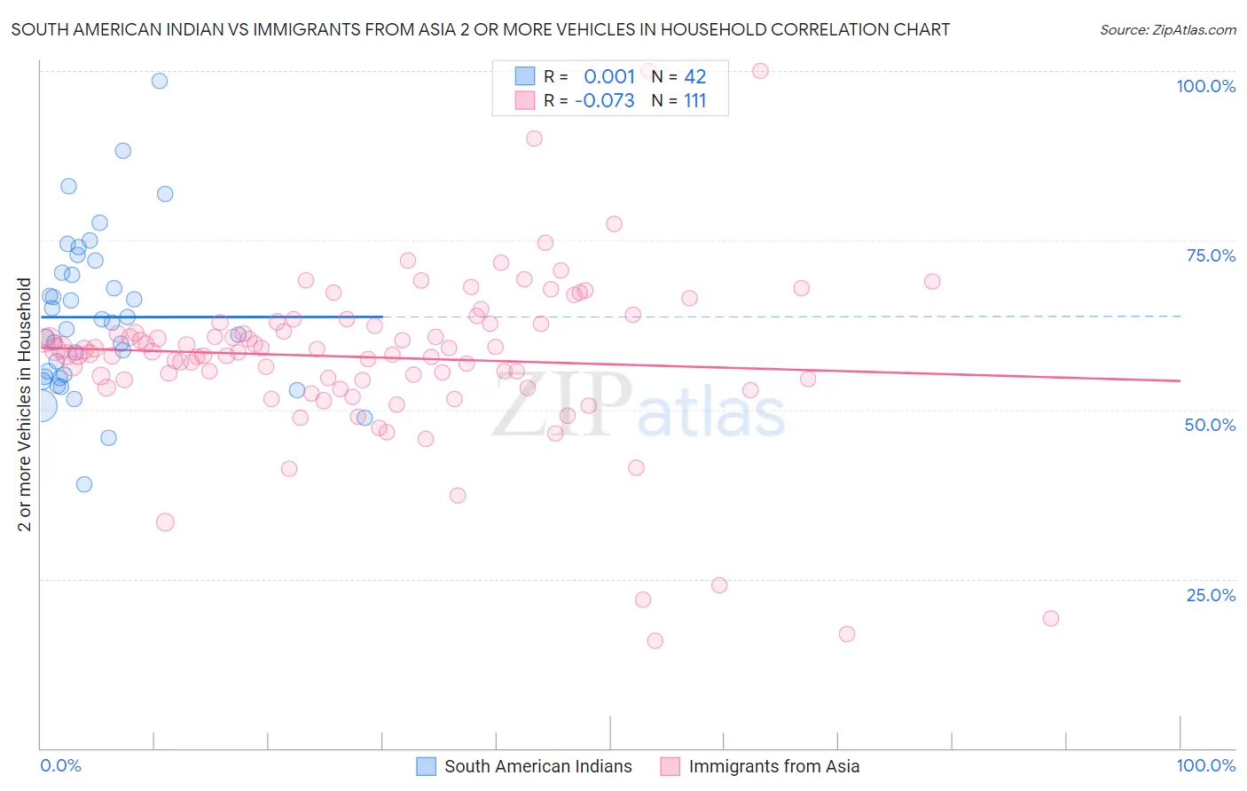 South American Indian vs Immigrants from Asia 2 or more Vehicles in Household