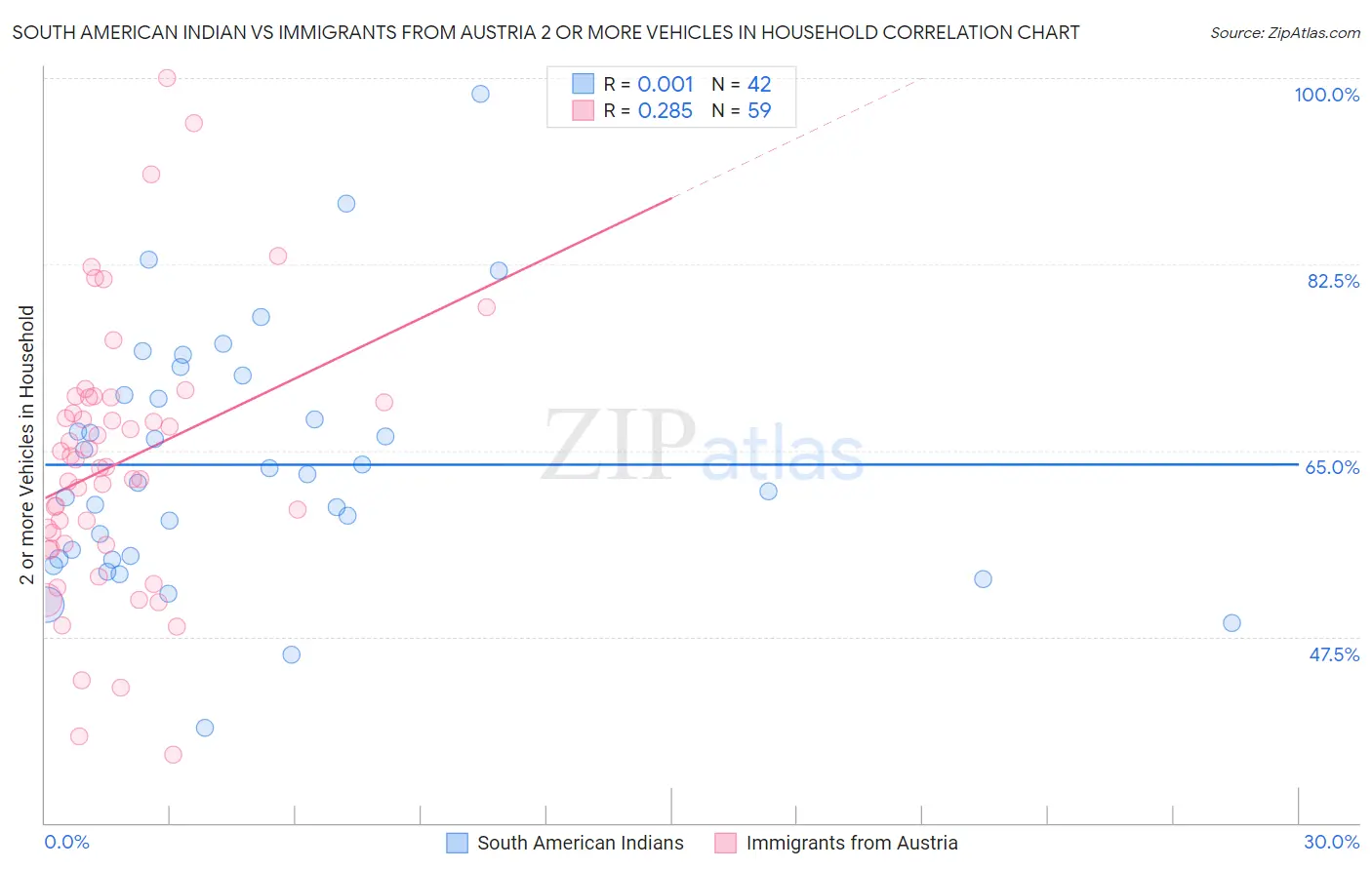 South American Indian vs Immigrants from Austria 2 or more Vehicles in Household