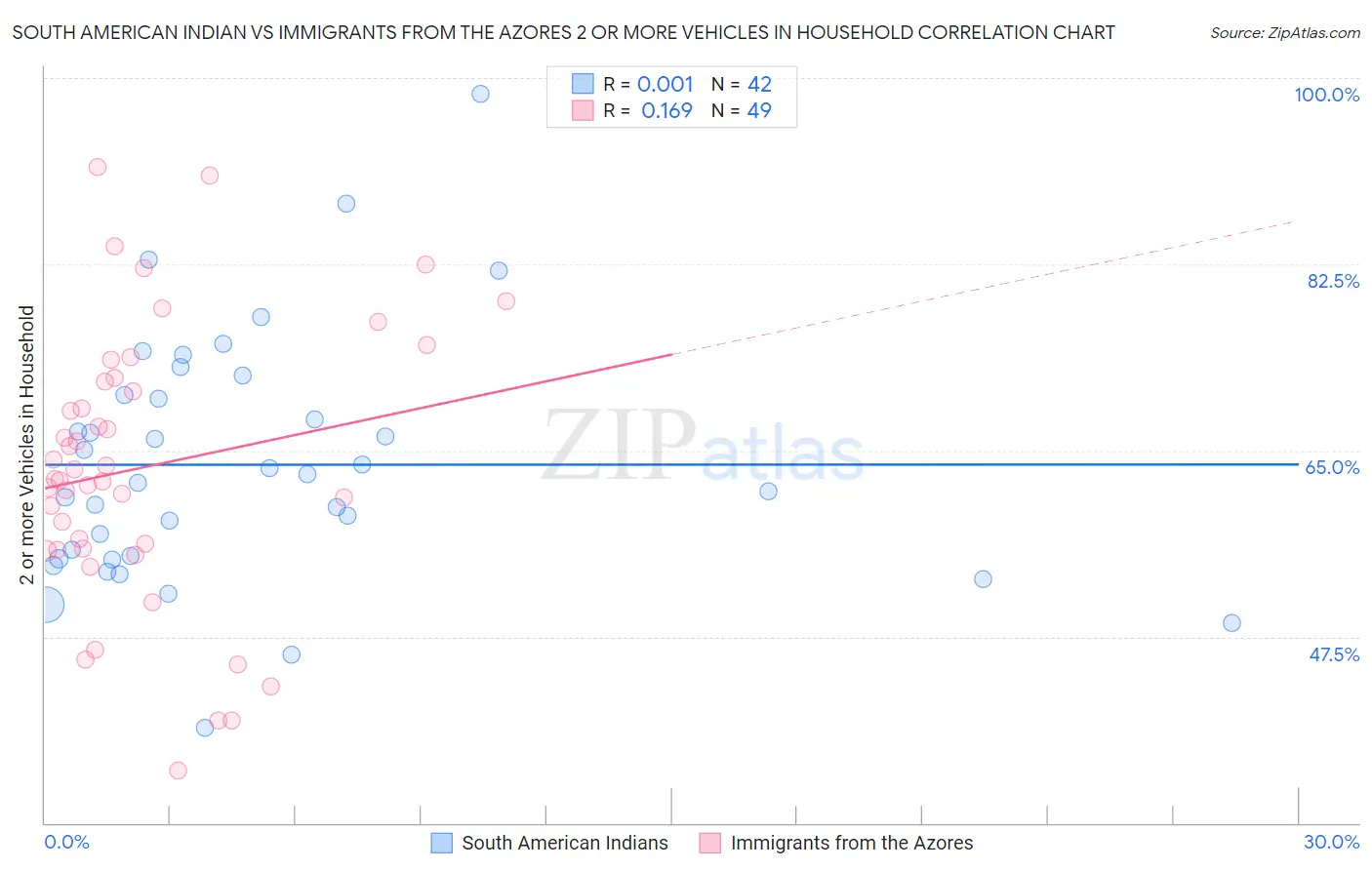 South American Indian vs Immigrants from the Azores 2 or more Vehicles in Household