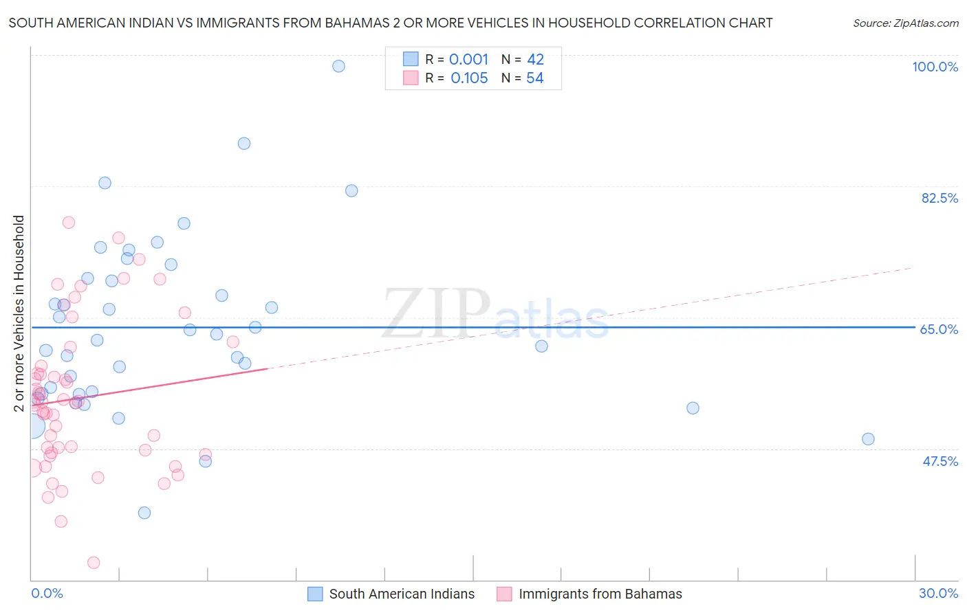 South American Indian vs Immigrants from Bahamas 2 or more Vehicles in Household