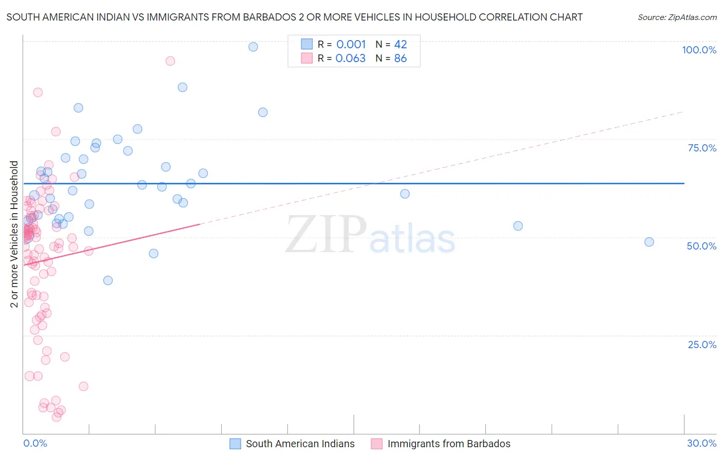 South American Indian vs Immigrants from Barbados 2 or more Vehicles in Household