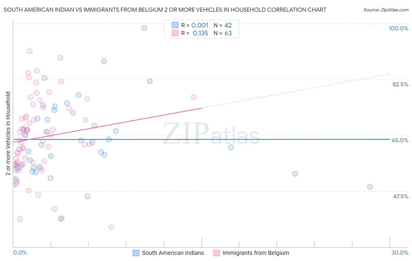 South American Indian vs Immigrants from Belgium 2 or more Vehicles in Household