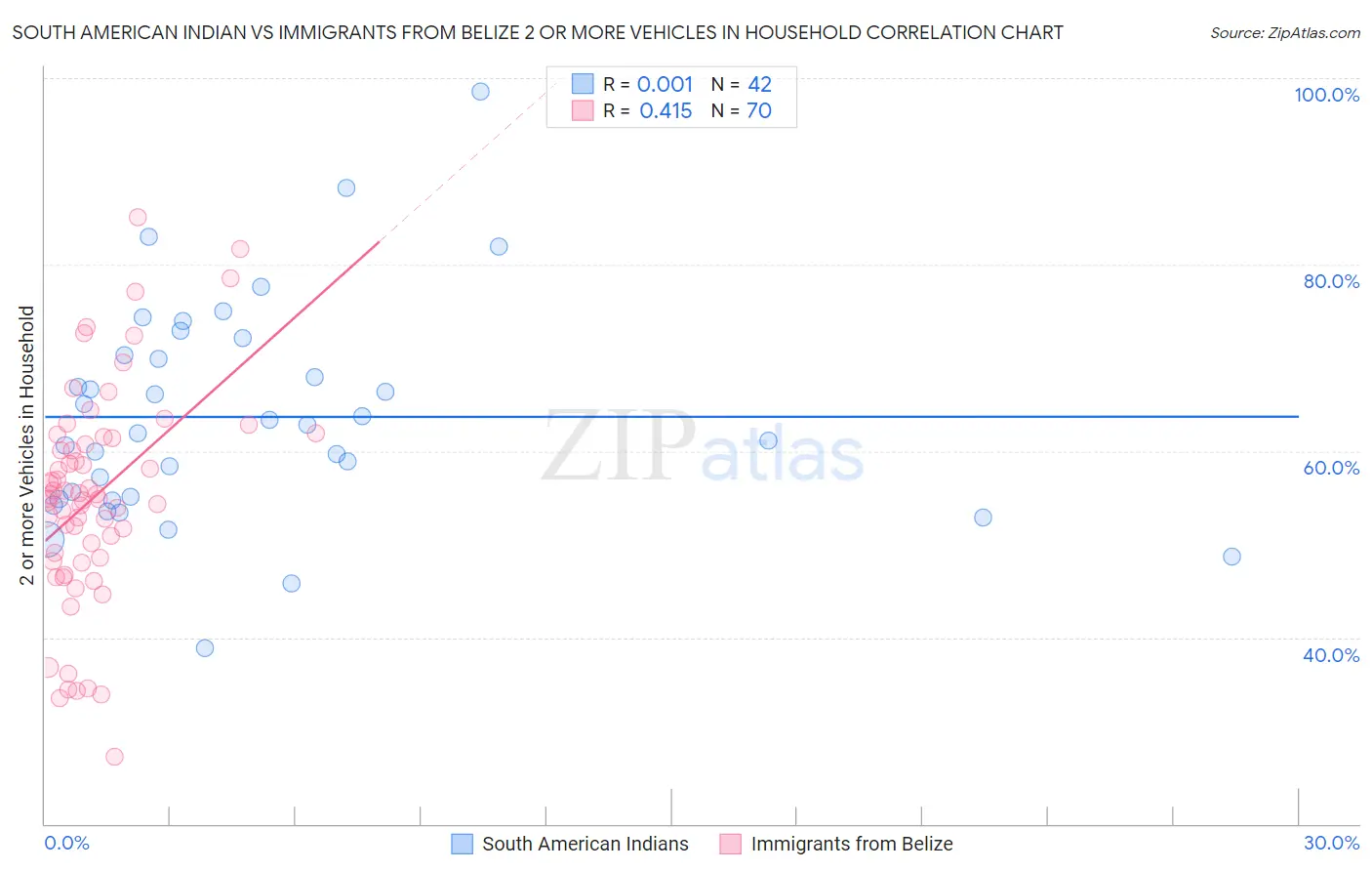 South American Indian vs Immigrants from Belize 2 or more Vehicles in Household