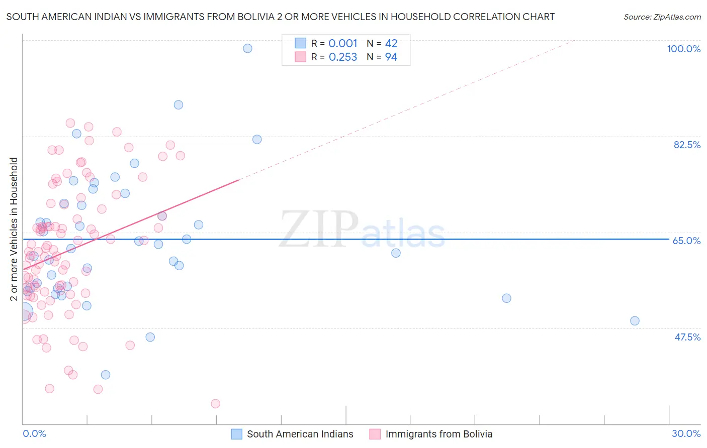 South American Indian vs Immigrants from Bolivia 2 or more Vehicles in Household