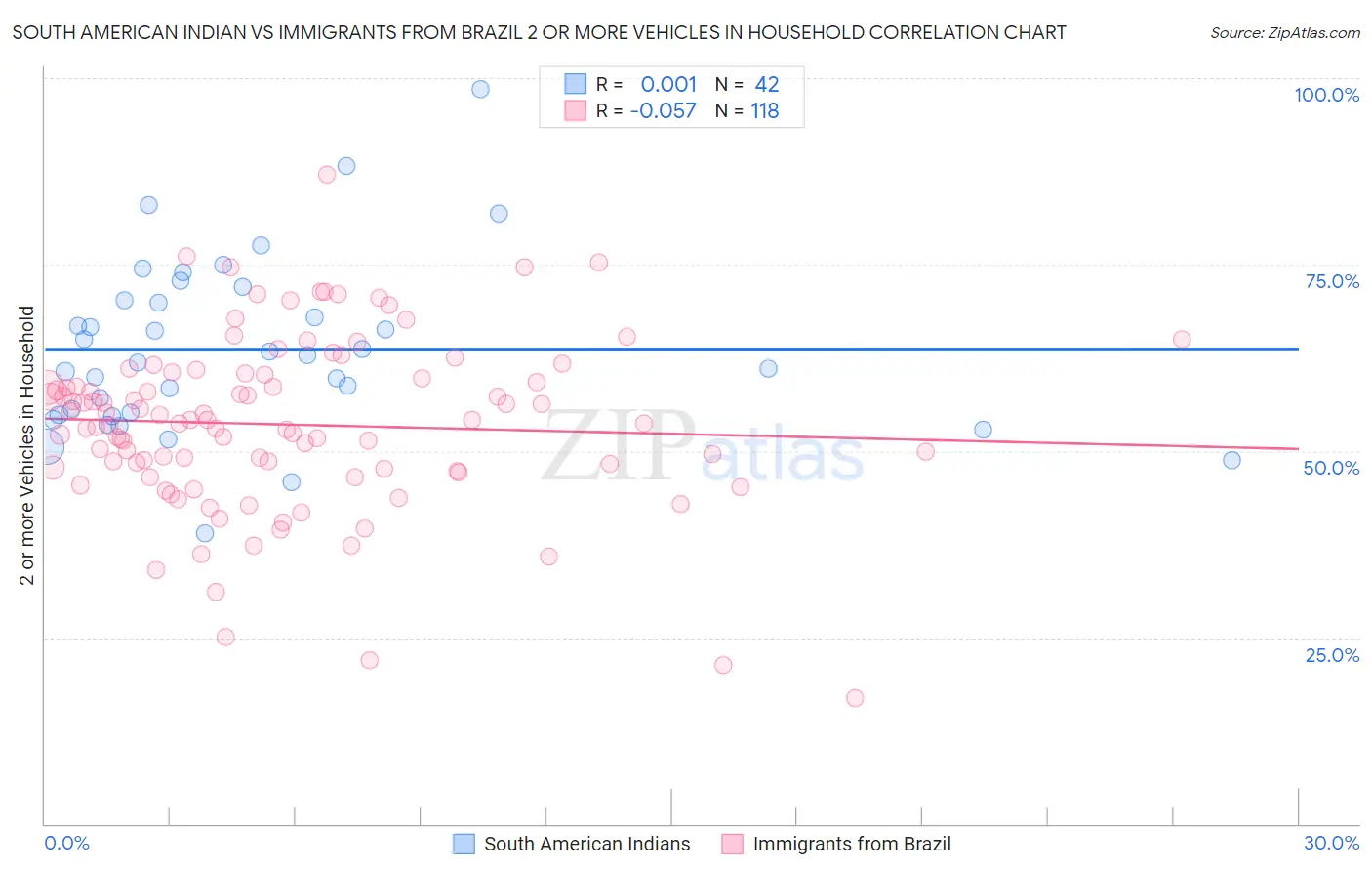 South American Indian vs Immigrants from Brazil 2 or more Vehicles in Household