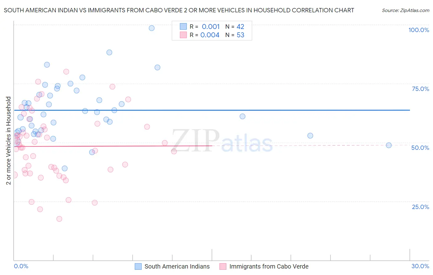 South American Indian vs Immigrants from Cabo Verde 2 or more Vehicles in Household