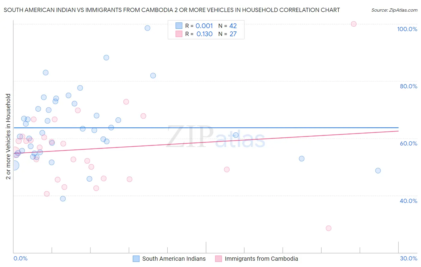 South American Indian vs Immigrants from Cambodia 2 or more Vehicles in Household