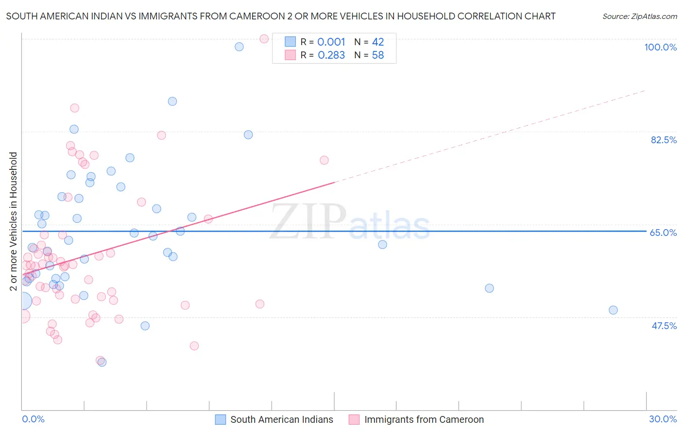 South American Indian vs Immigrants from Cameroon 2 or more Vehicles in Household