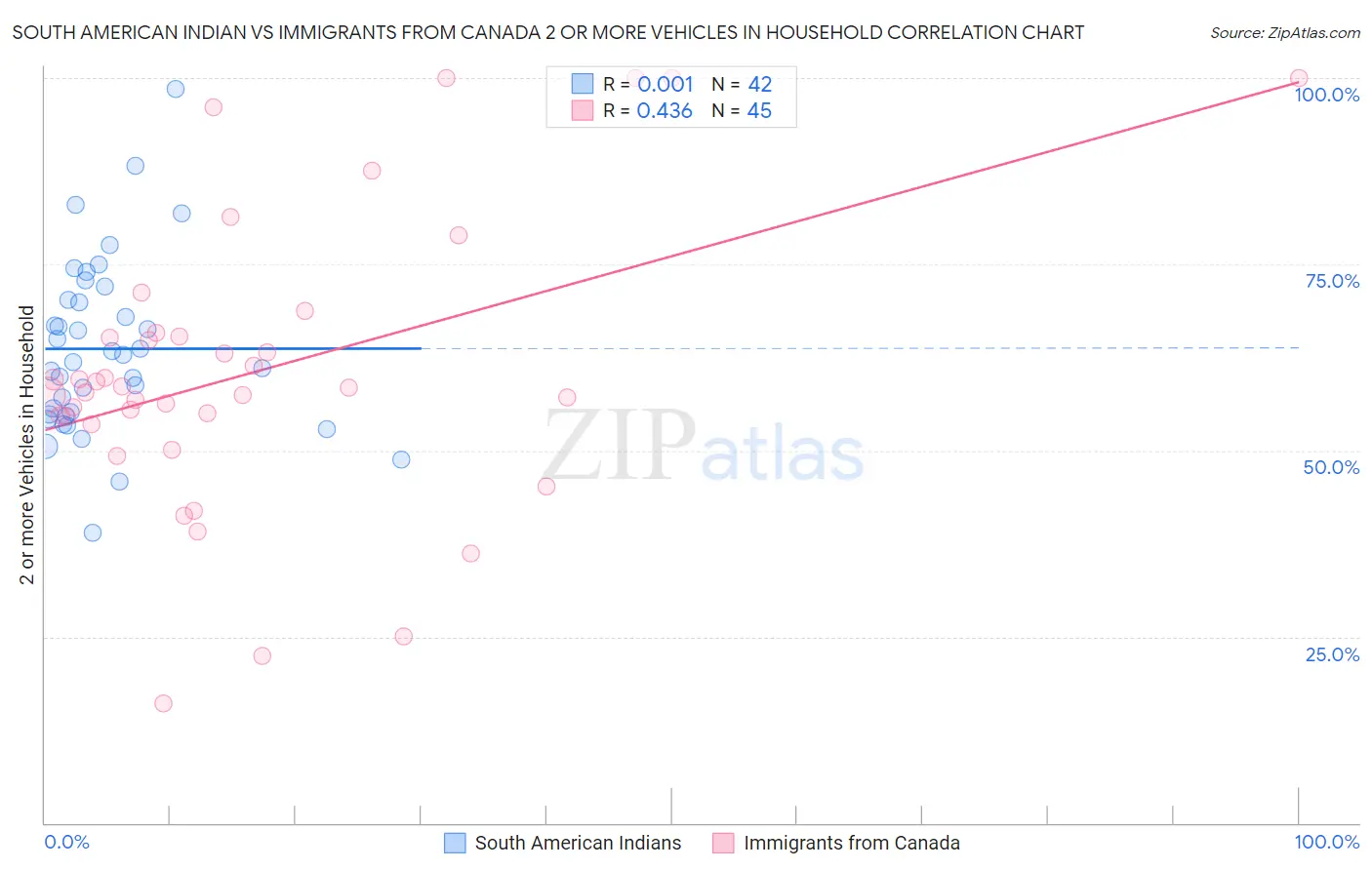 South American Indian vs Immigrants from Canada 2 or more Vehicles in Household