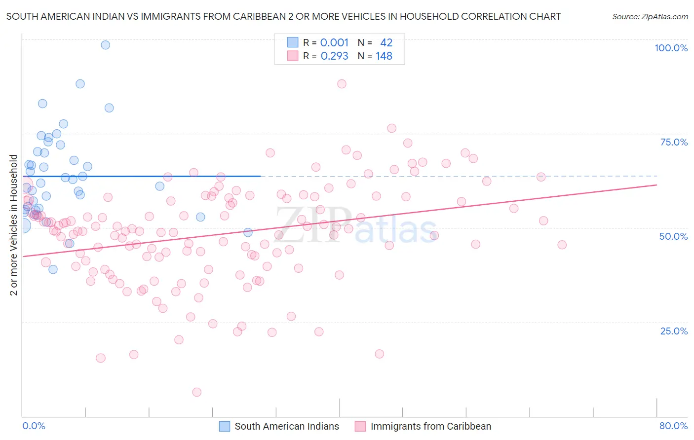 South American Indian vs Immigrants from Caribbean 2 or more Vehicles in Household