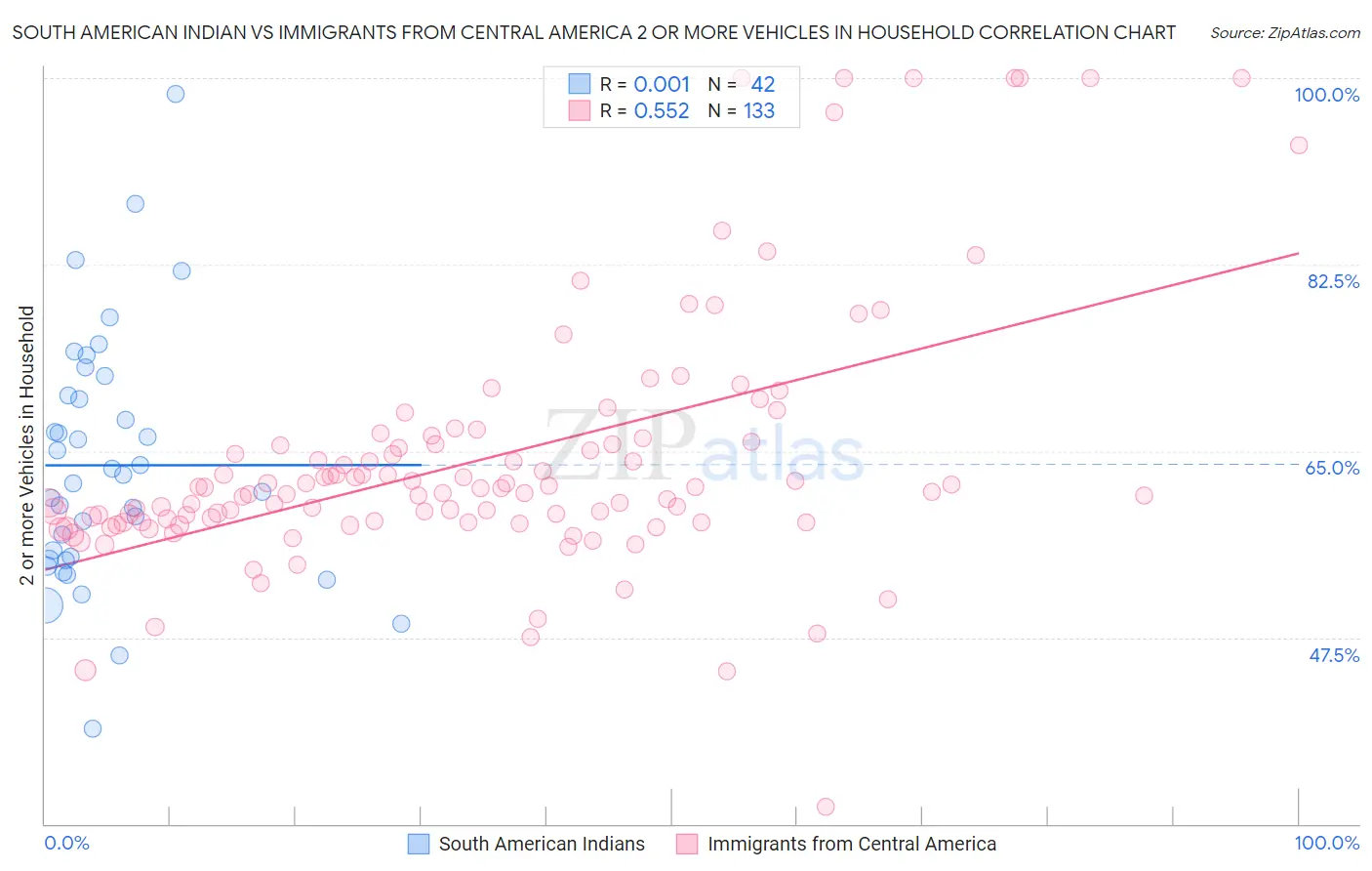 South American Indian vs Immigrants from Central America 2 or more Vehicles in Household