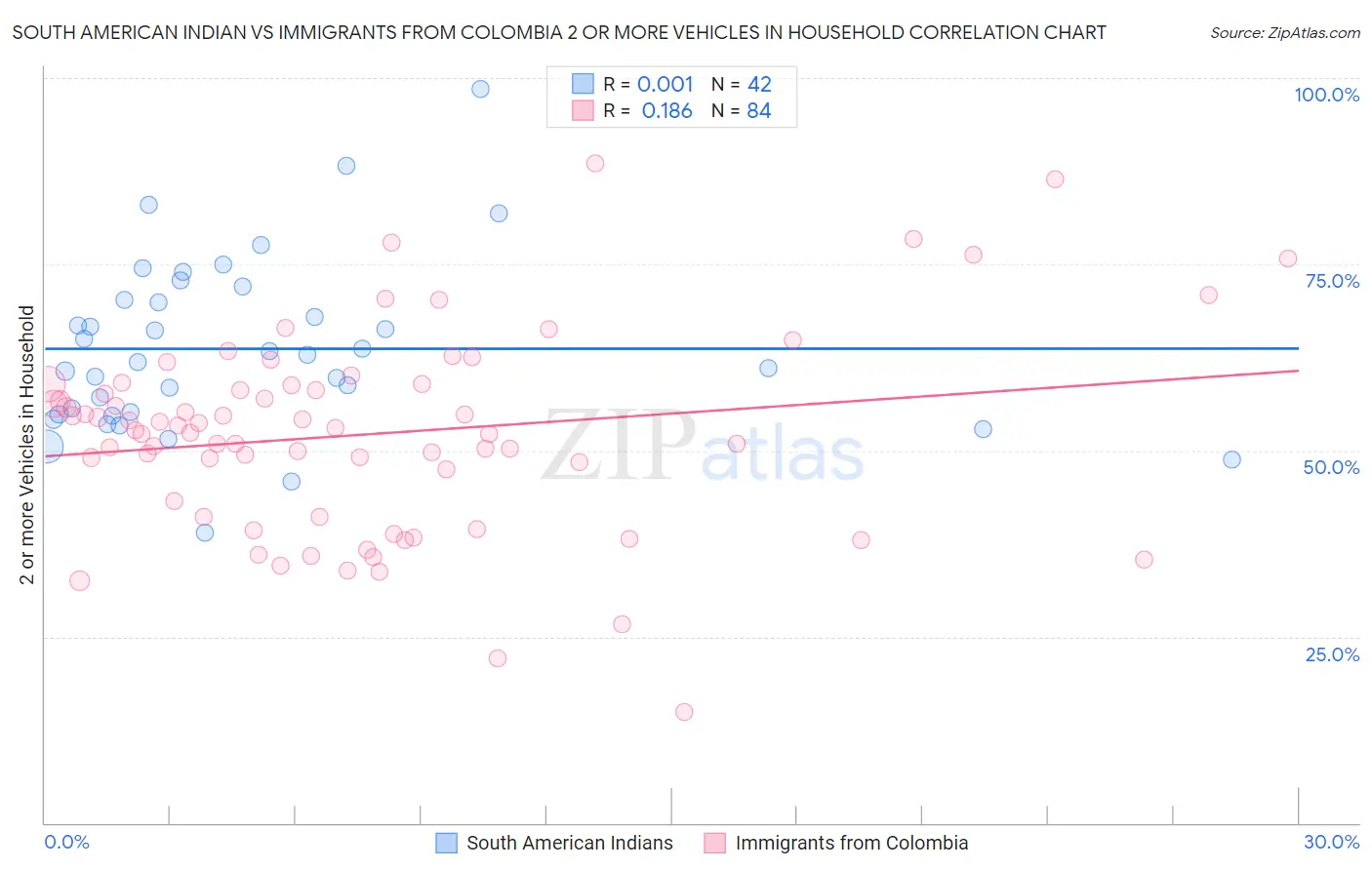 South American Indian vs Immigrants from Colombia 2 or more Vehicles in Household
