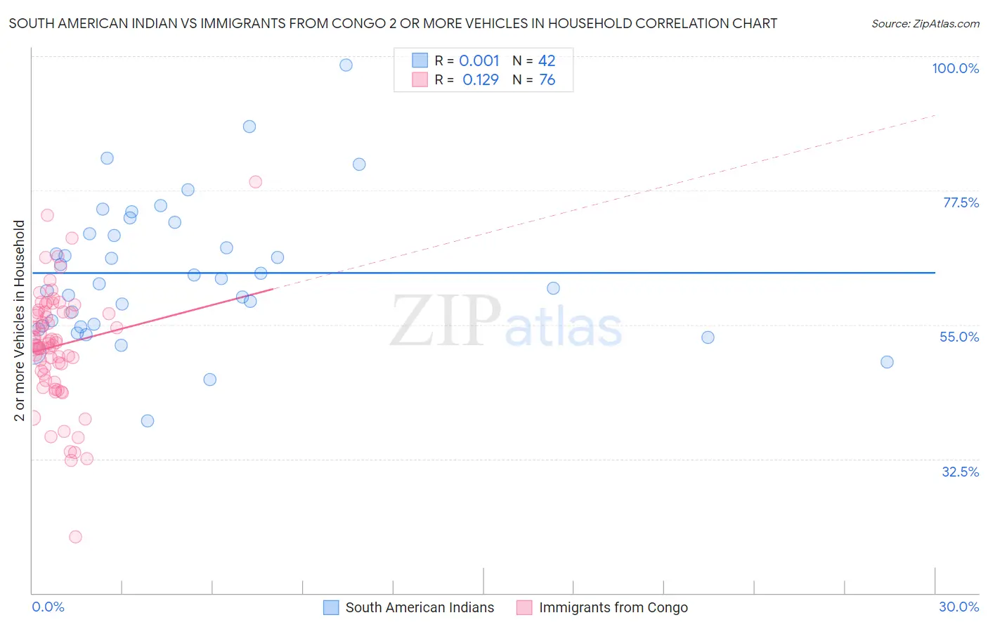 South American Indian vs Immigrants from Congo 2 or more Vehicles in Household