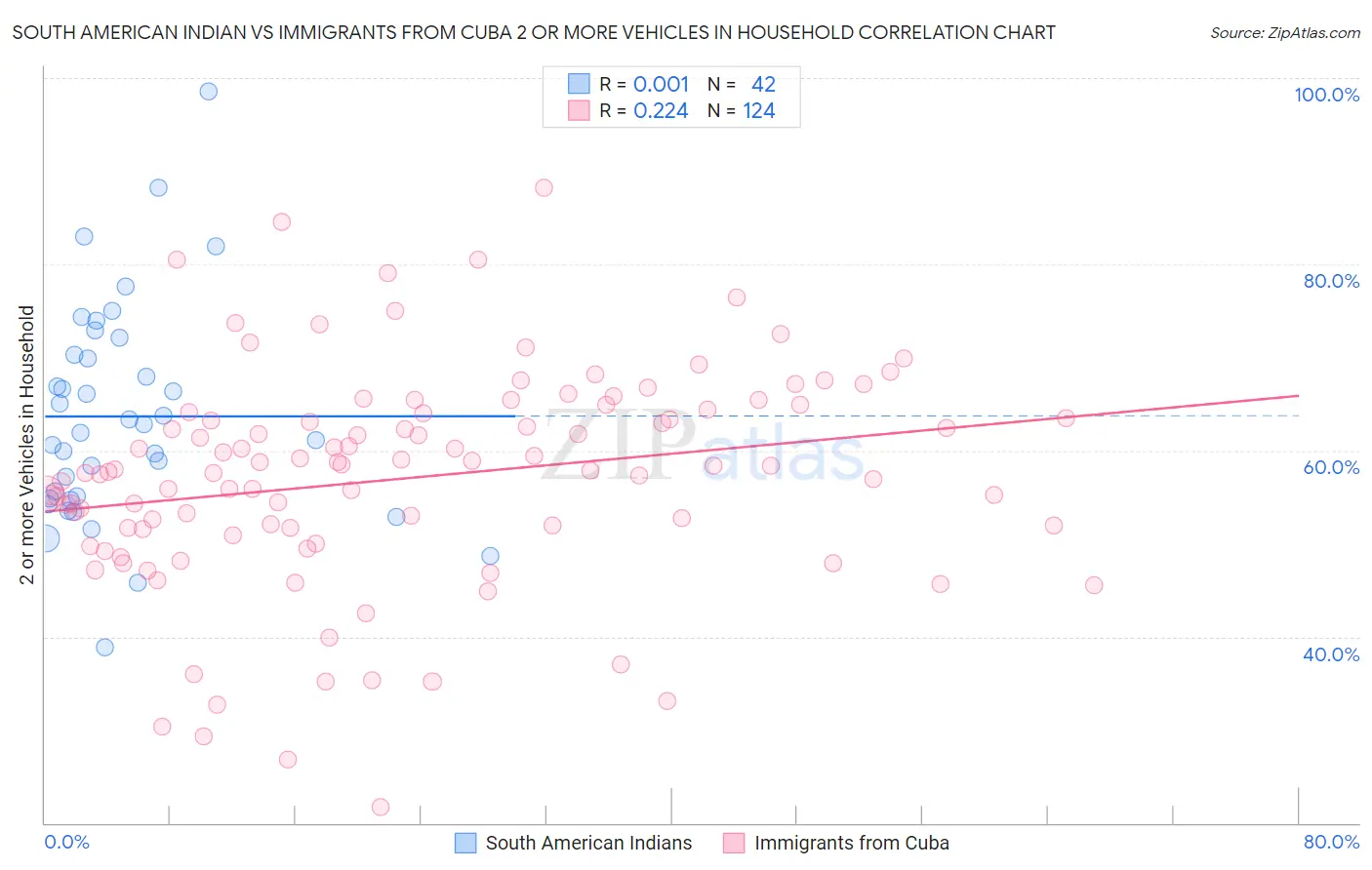 South American Indian vs Immigrants from Cuba 2 or more Vehicles in Household