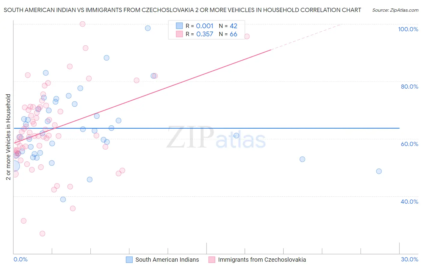 South American Indian vs Immigrants from Czechoslovakia 2 or more Vehicles in Household