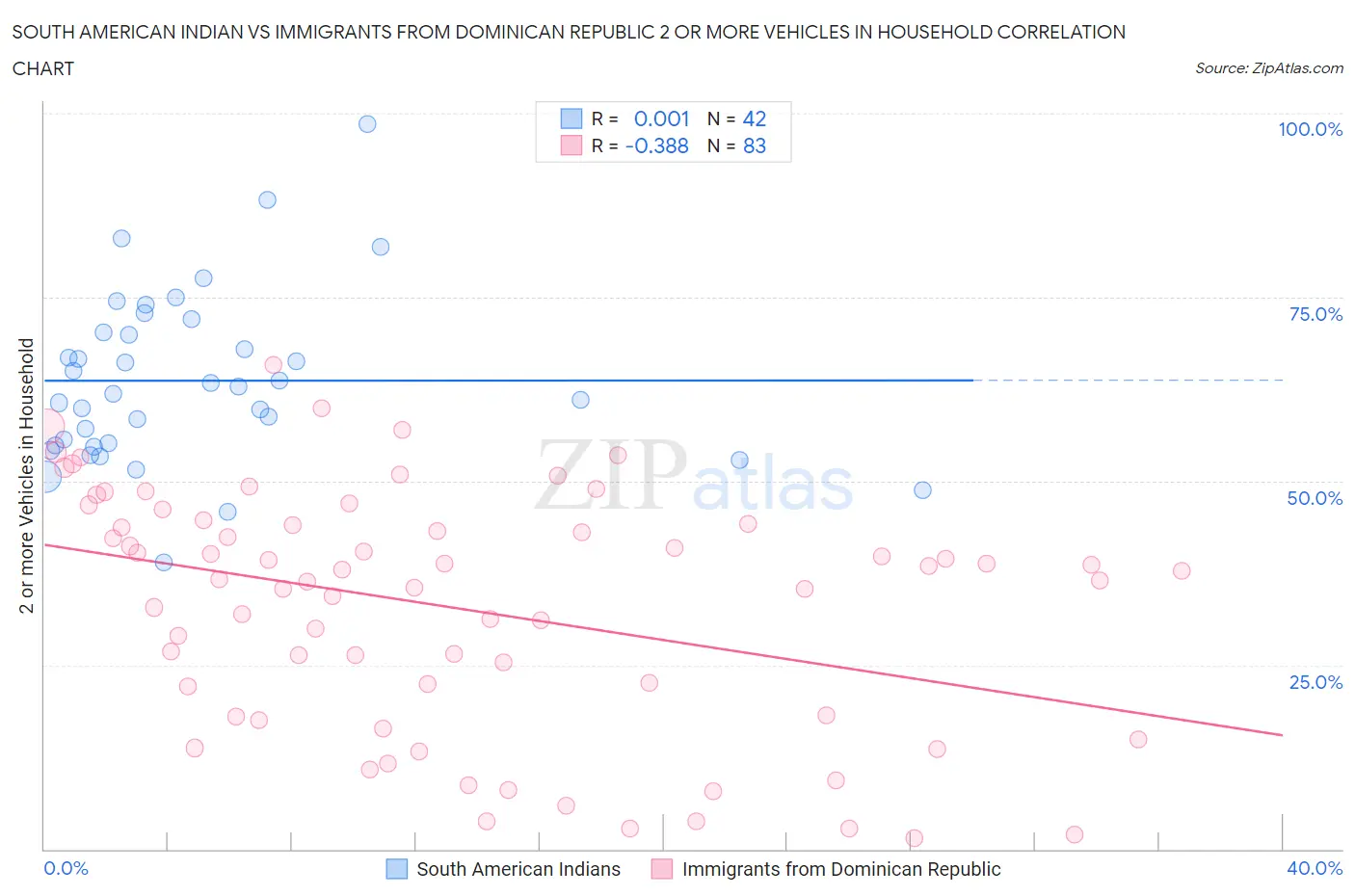 South American Indian vs Immigrants from Dominican Republic 2 or more Vehicles in Household