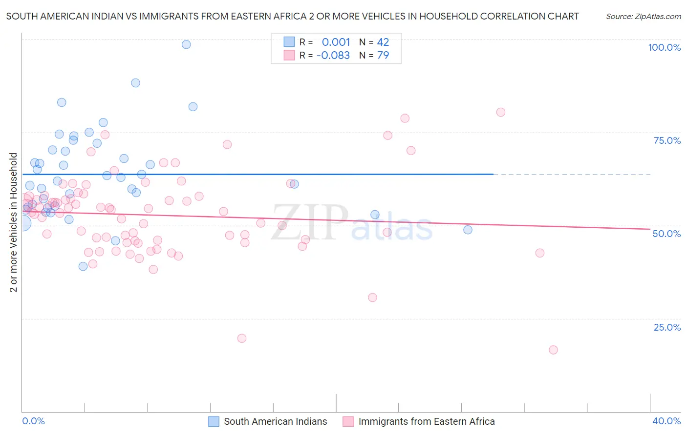 South American Indian vs Immigrants from Eastern Africa 2 or more Vehicles in Household
