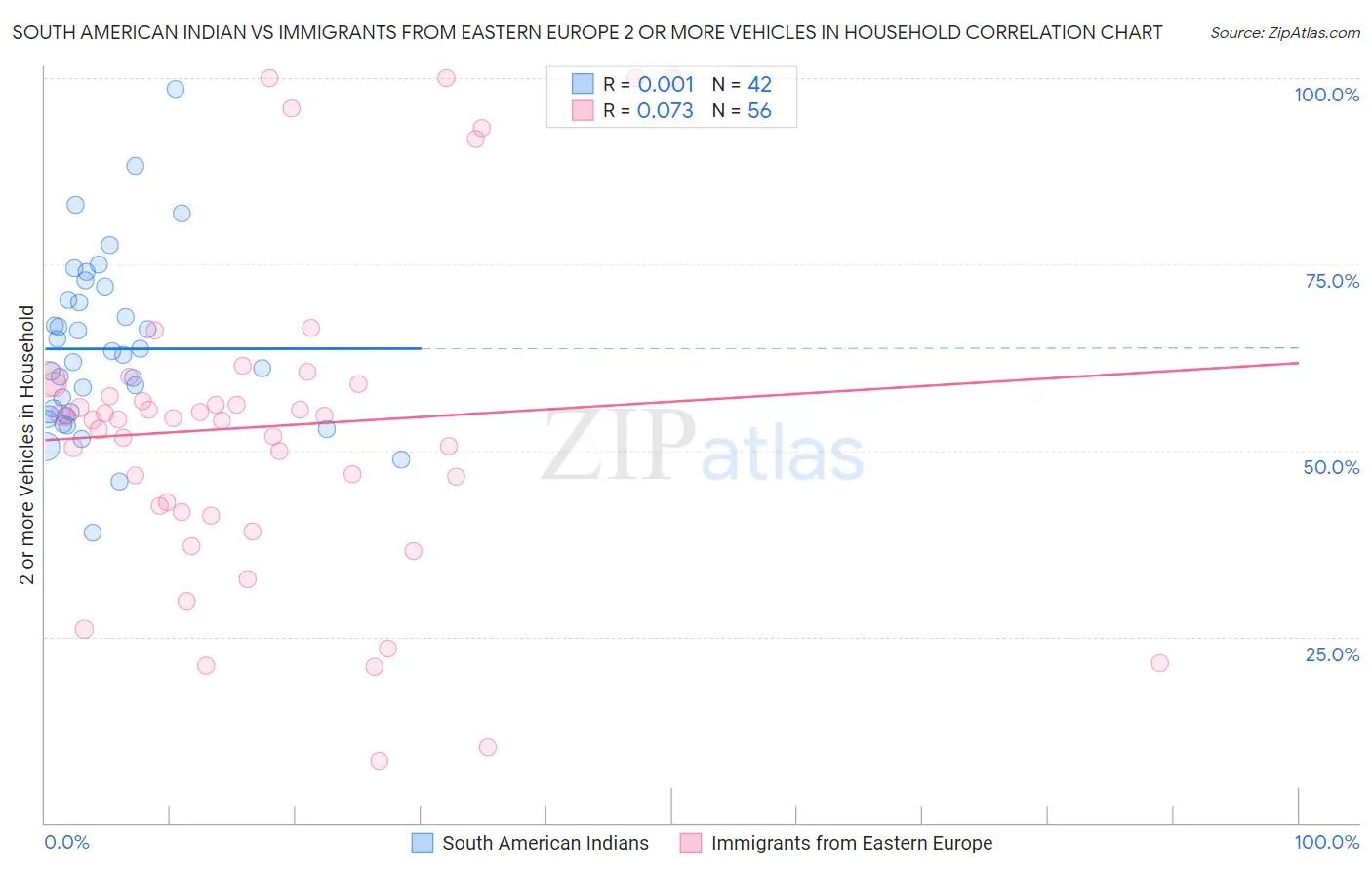 South American Indian vs Immigrants from Eastern Europe 2 or more Vehicles in Household