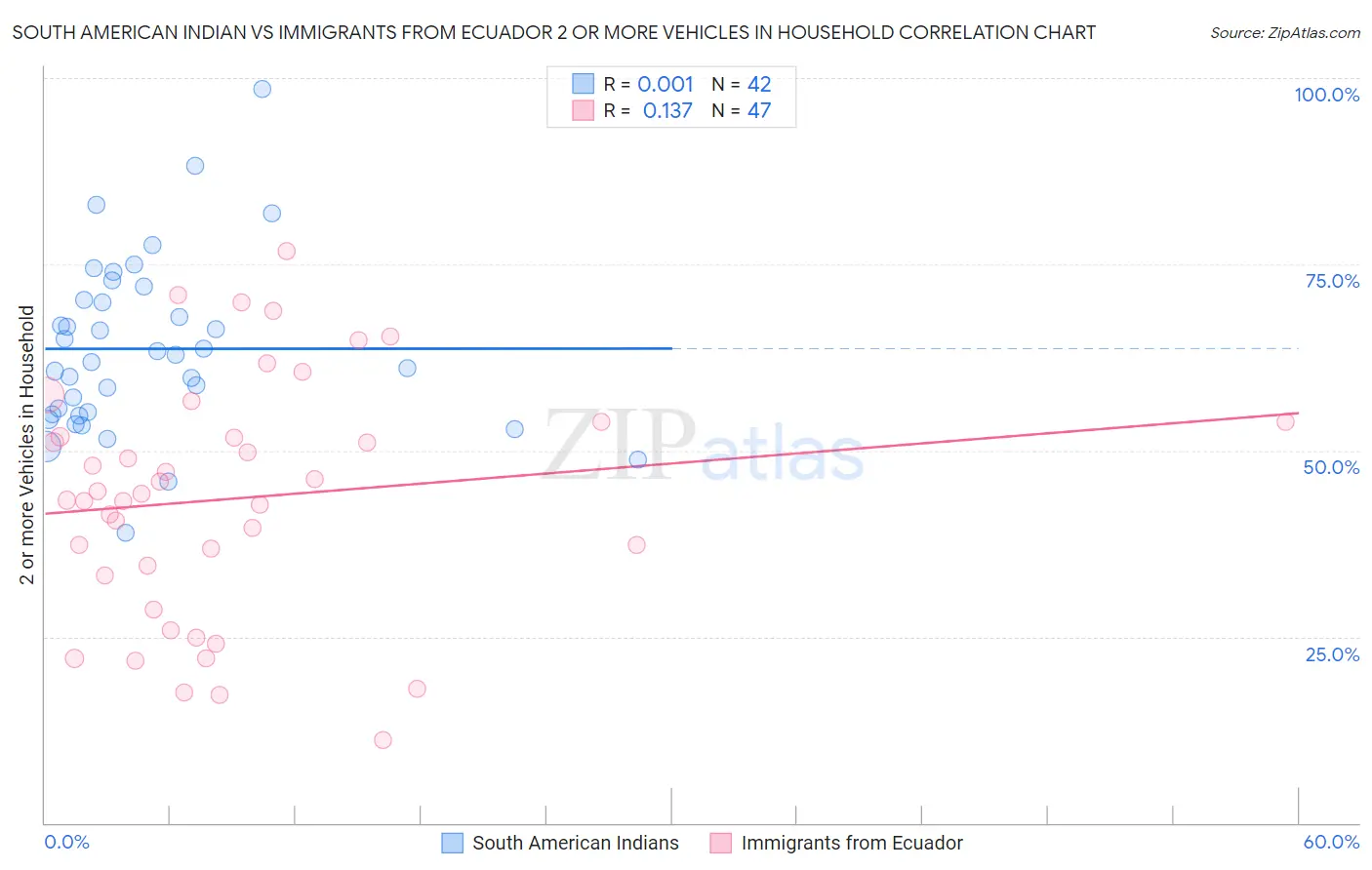South American Indian vs Immigrants from Ecuador 2 or more Vehicles in Household
