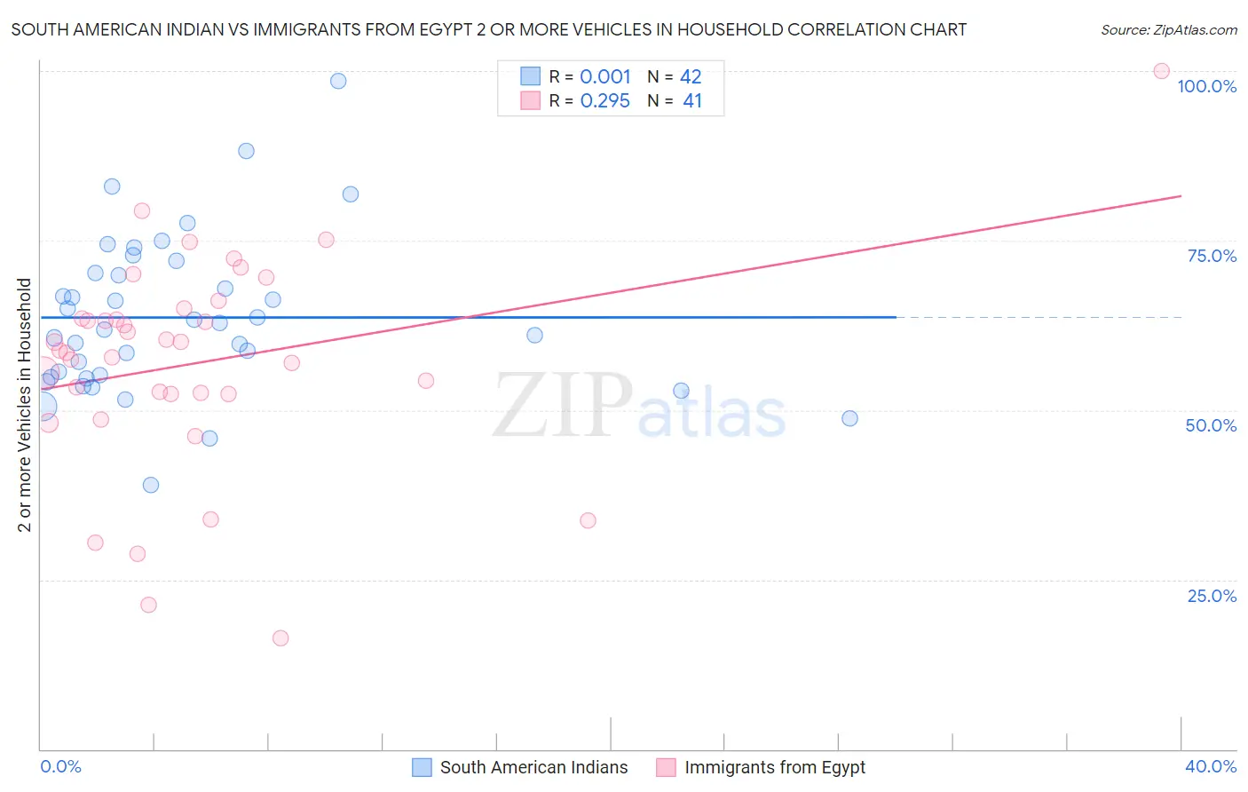 South American Indian vs Immigrants from Egypt 2 or more Vehicles in Household