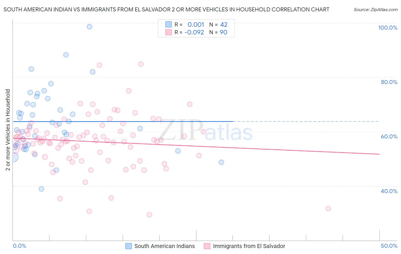 South American Indian vs Immigrants from El Salvador 2 or more Vehicles in Household