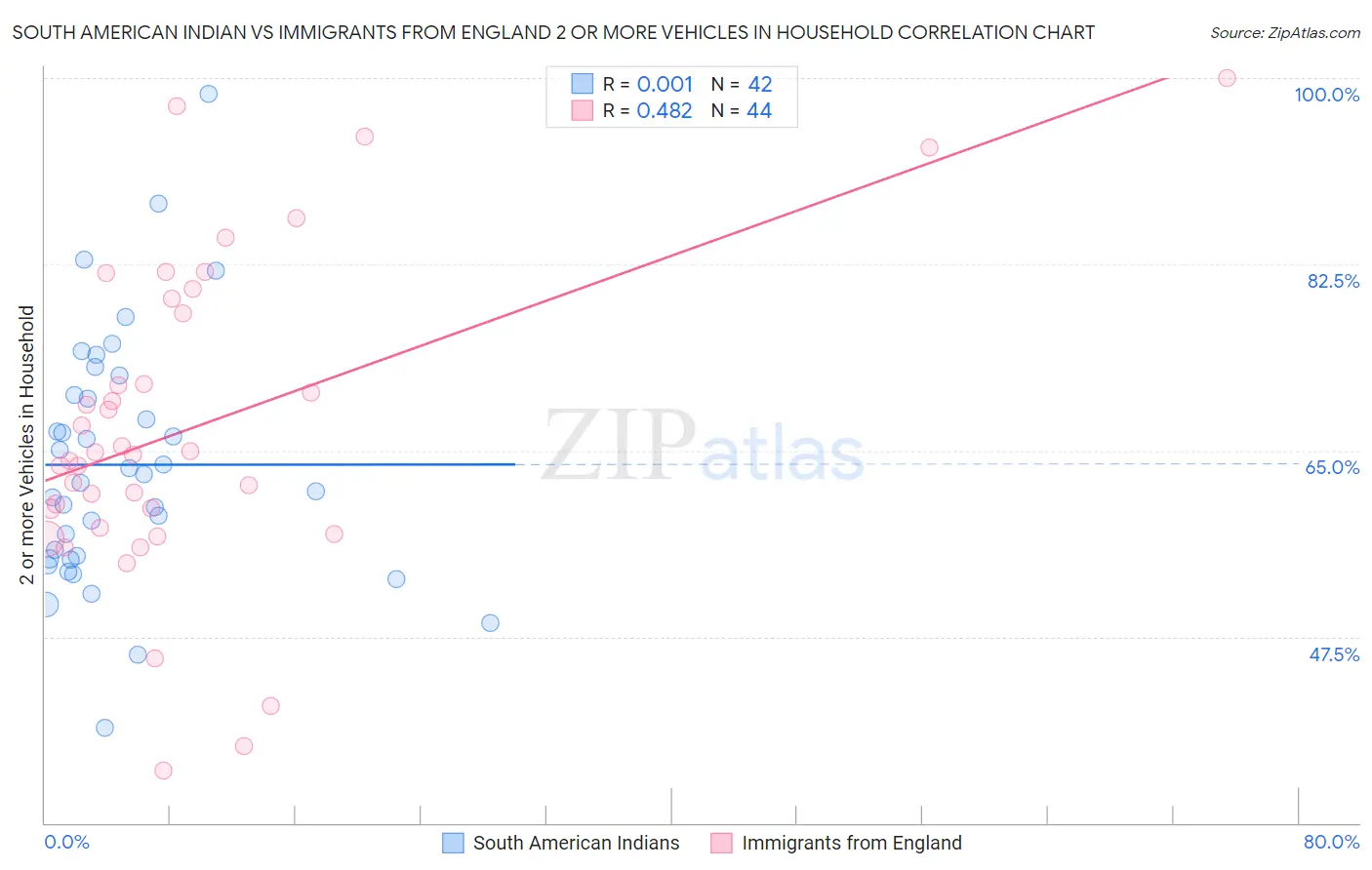 South American Indian vs Immigrants from England 2 or more Vehicles in Household