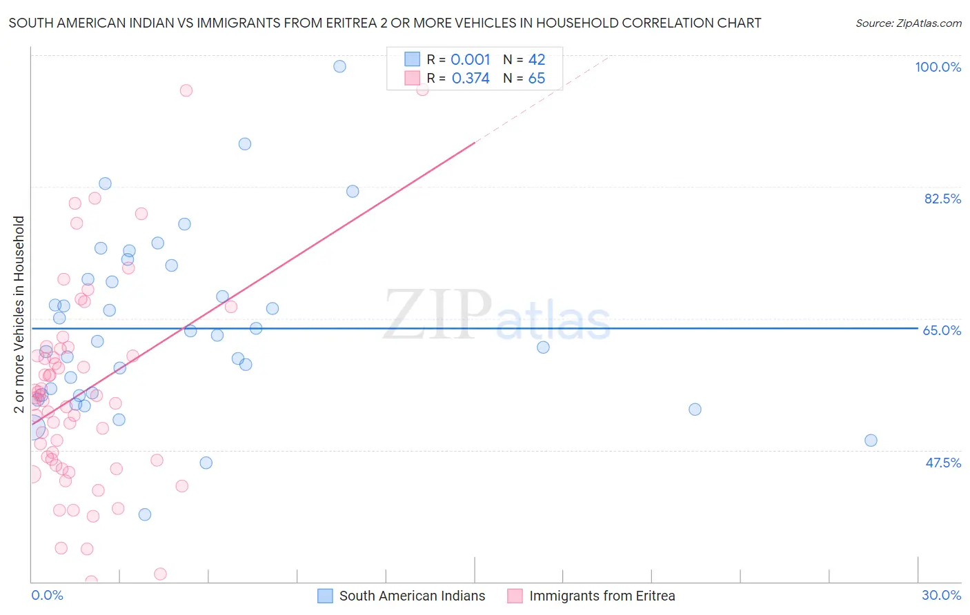 South American Indian vs Immigrants from Eritrea 2 or more Vehicles in Household