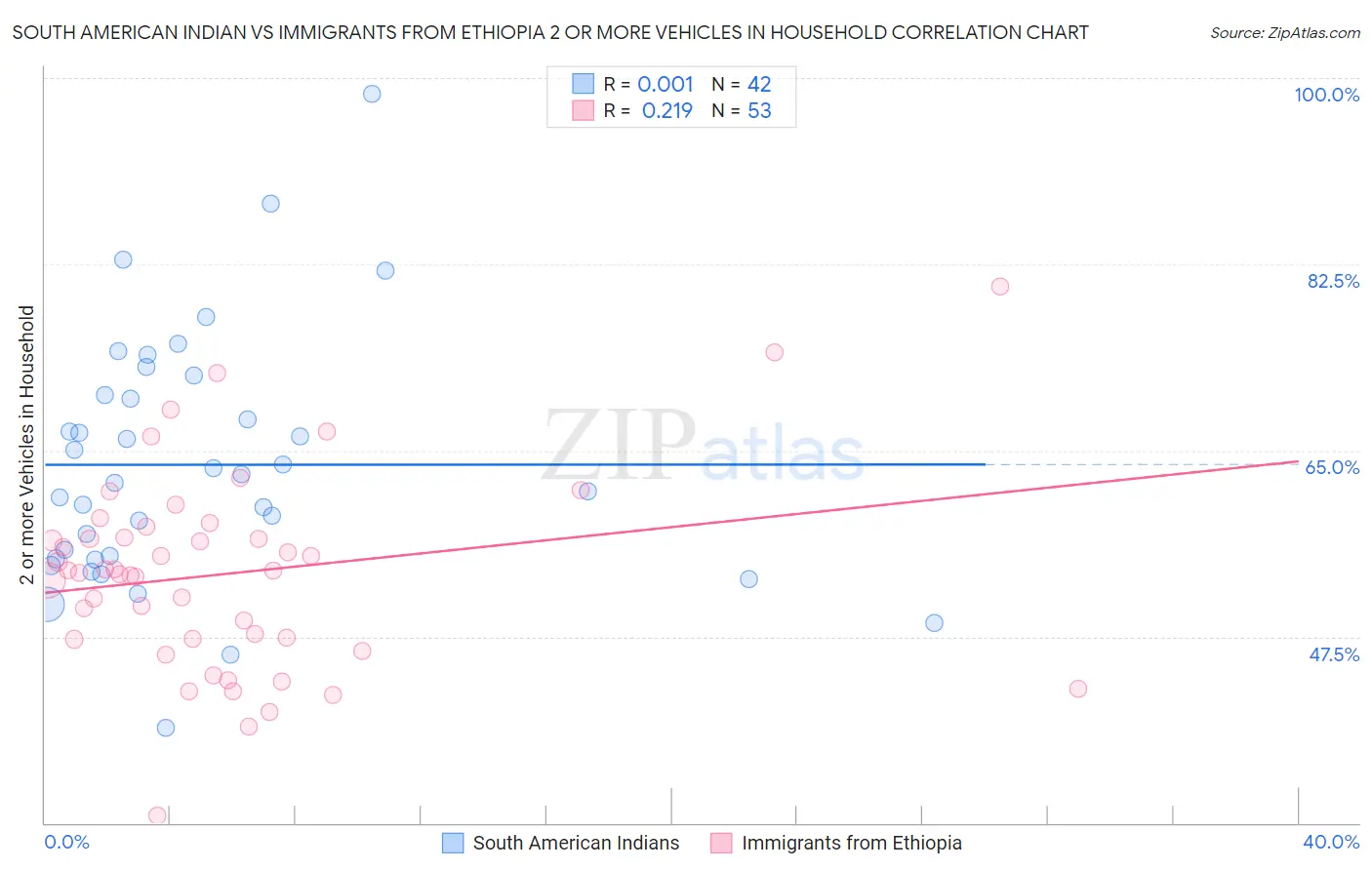 South American Indian vs Immigrants from Ethiopia 2 or more Vehicles in Household
