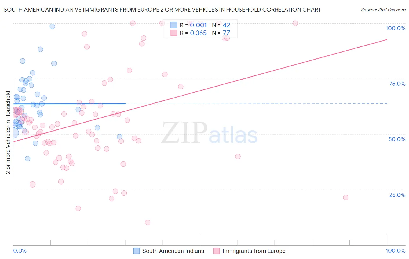 South American Indian vs Immigrants from Europe 2 or more Vehicles in Household