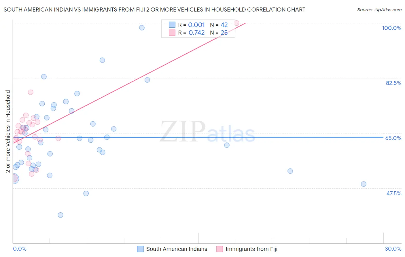 South American Indian vs Immigrants from Fiji 2 or more Vehicles in Household