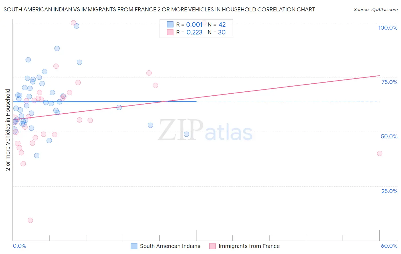 South American Indian vs Immigrants from France 2 or more Vehicles in Household