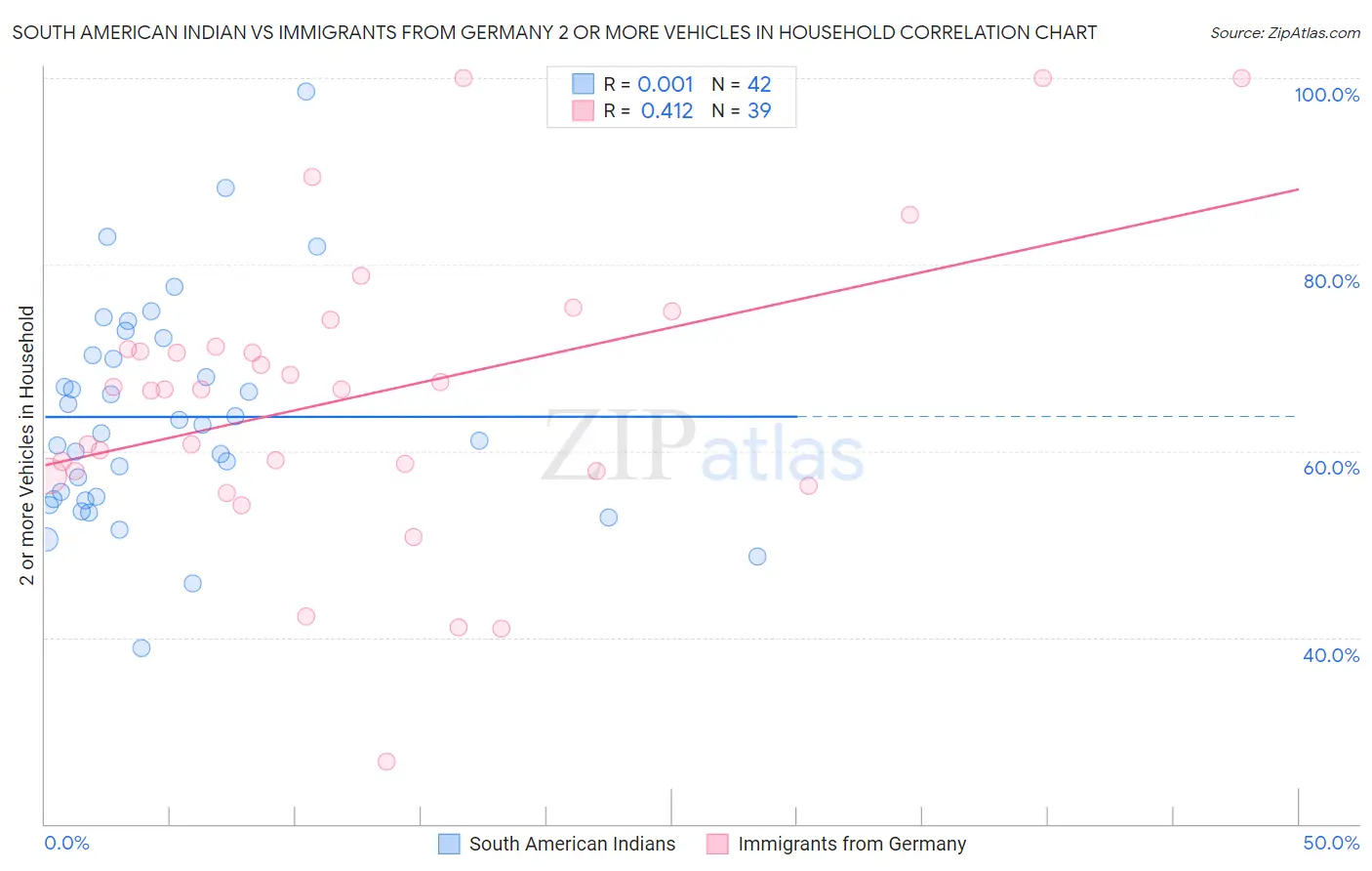 South American Indian vs Immigrants from Germany 2 or more Vehicles in Household