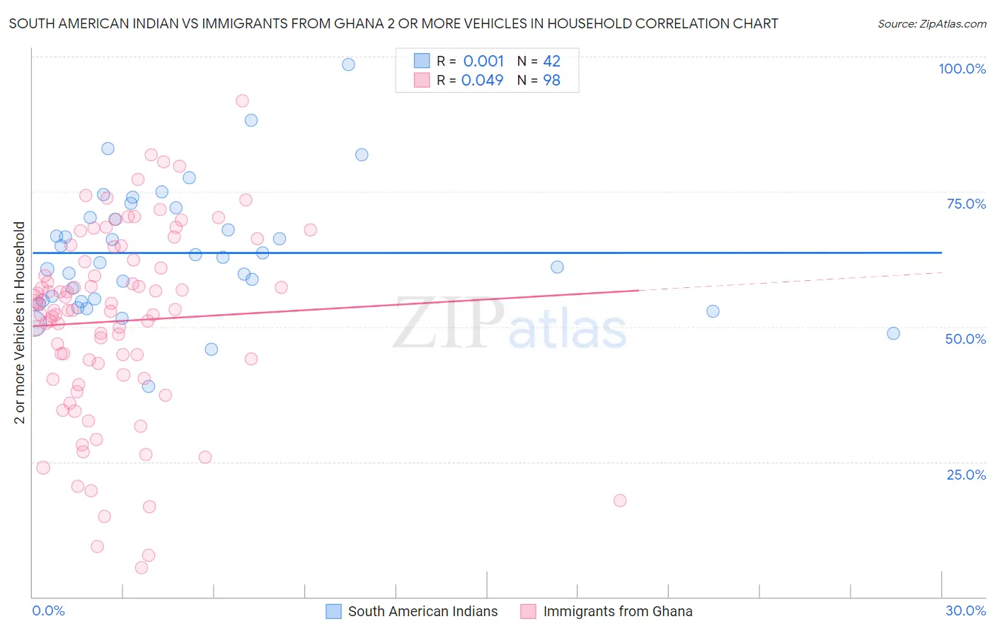 South American Indian vs Immigrants from Ghana 2 or more Vehicles in Household