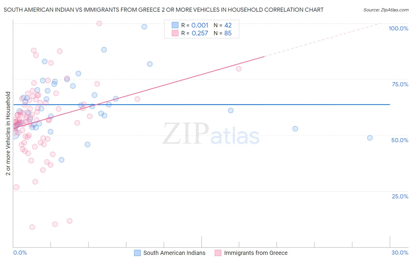South American Indian vs Immigrants from Greece 2 or more Vehicles in Household