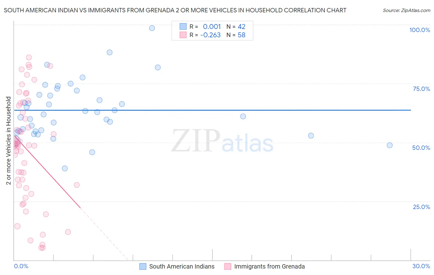 South American Indian vs Immigrants from Grenada 2 or more Vehicles in Household