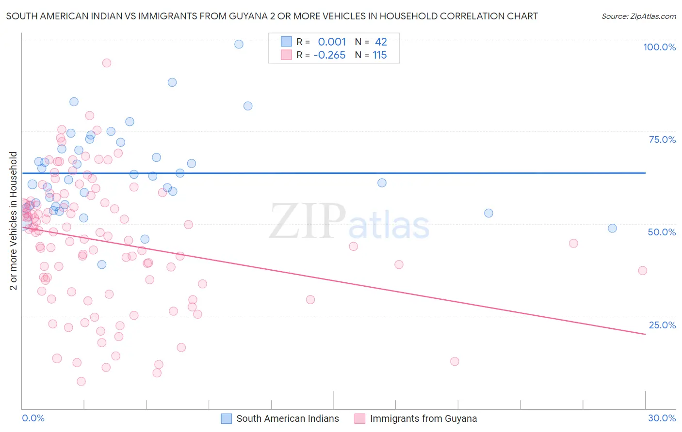 South American Indian vs Immigrants from Guyana 2 or more Vehicles in Household