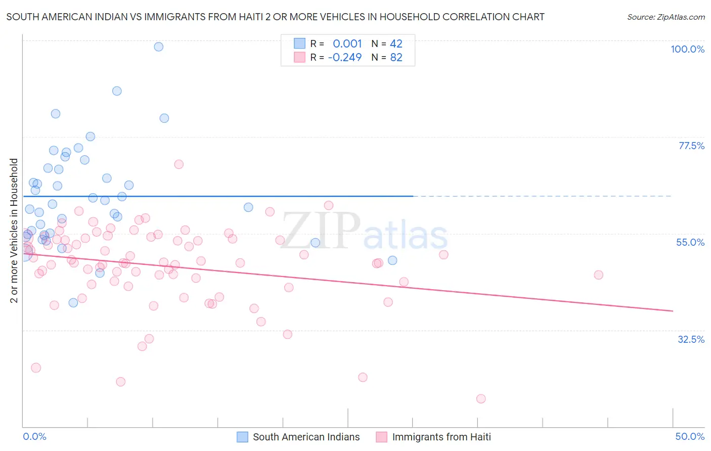 South American Indian vs Immigrants from Haiti 2 or more Vehicles in Household