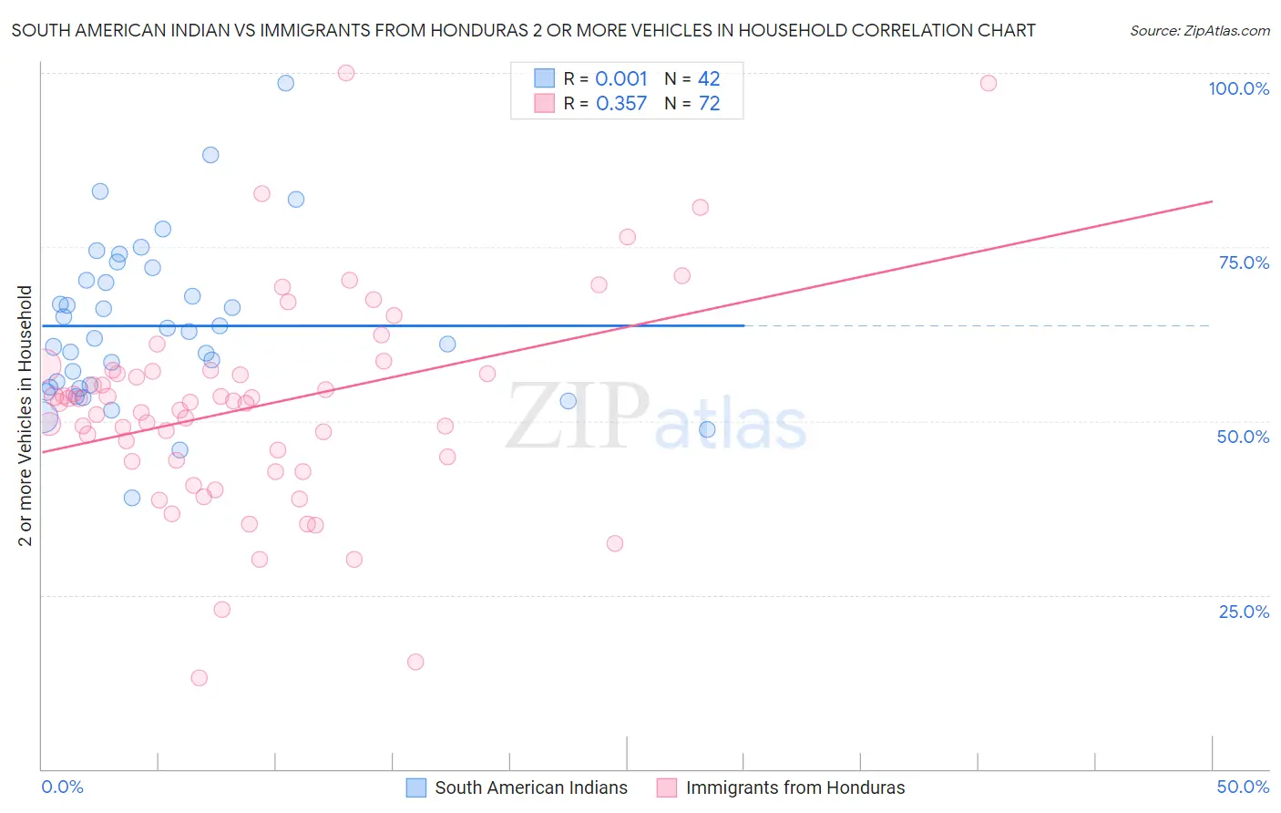 South American Indian vs Immigrants from Honduras 2 or more Vehicles in Household
