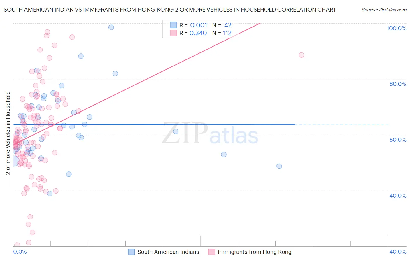 South American Indian vs Immigrants from Hong Kong 2 or more Vehicles in Household