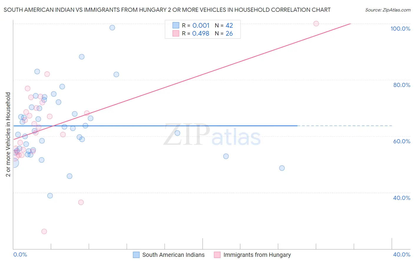 South American Indian vs Immigrants from Hungary 2 or more Vehicles in Household