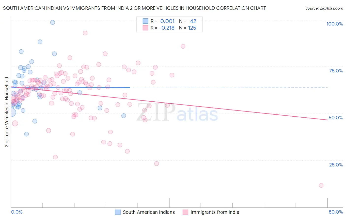 South American Indian vs Immigrants from India 2 or more Vehicles in Household