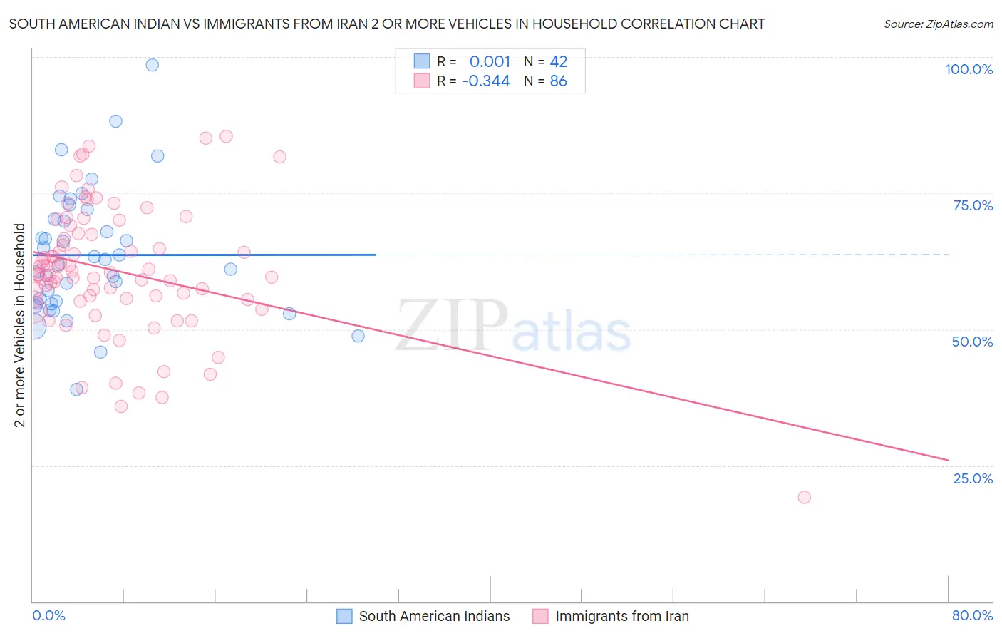 South American Indian vs Immigrants from Iran 2 or more Vehicles in Household