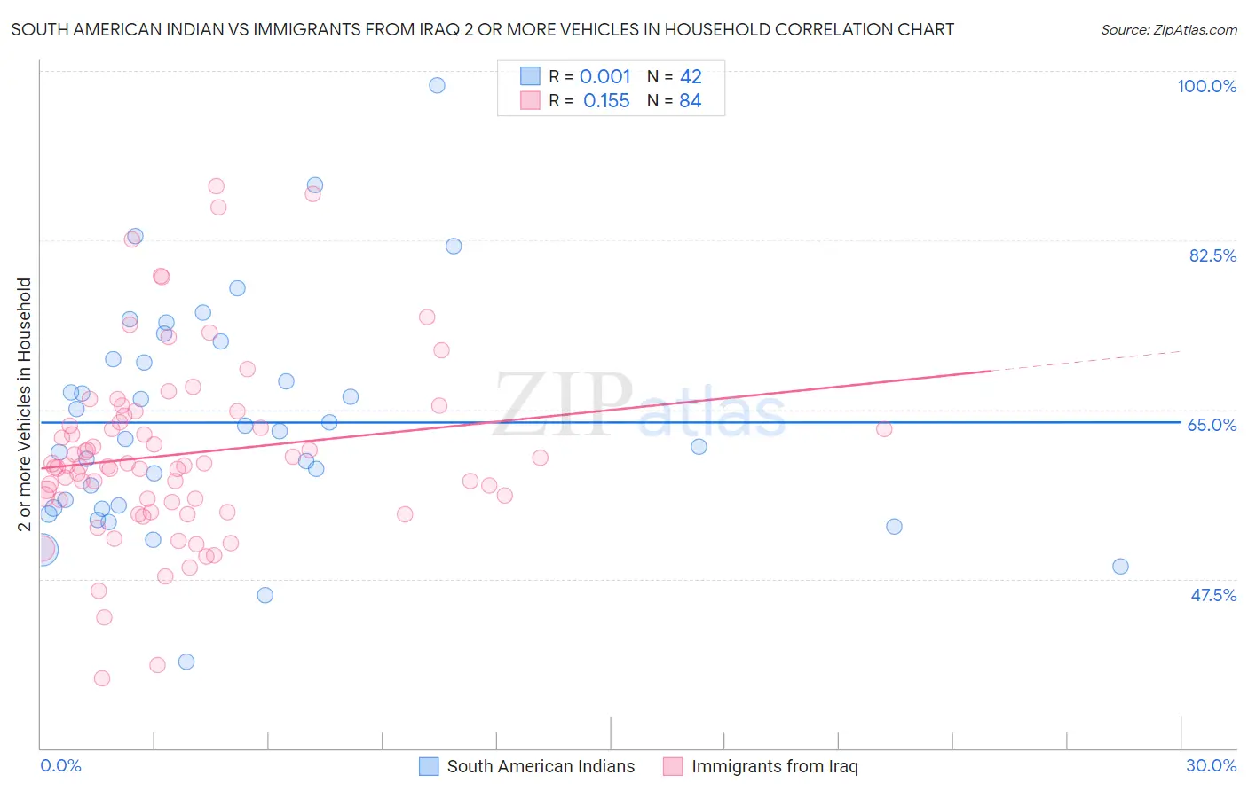 South American Indian vs Immigrants from Iraq 2 or more Vehicles in Household