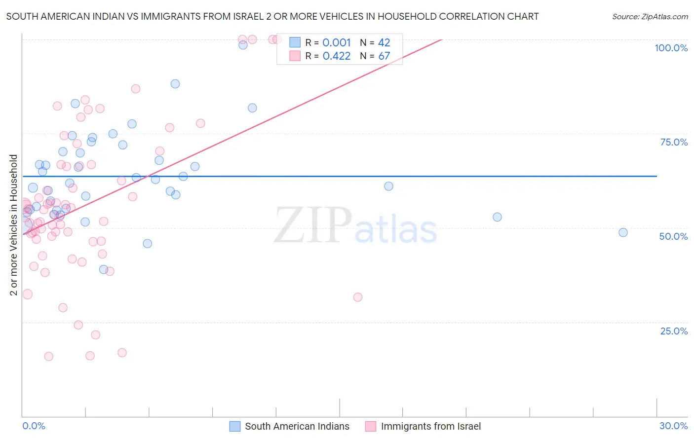 South American Indian vs Immigrants from Israel 2 or more Vehicles in Household