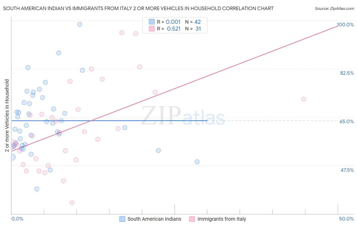 South American Indian vs Immigrants from Italy 2 or more Vehicles in Household