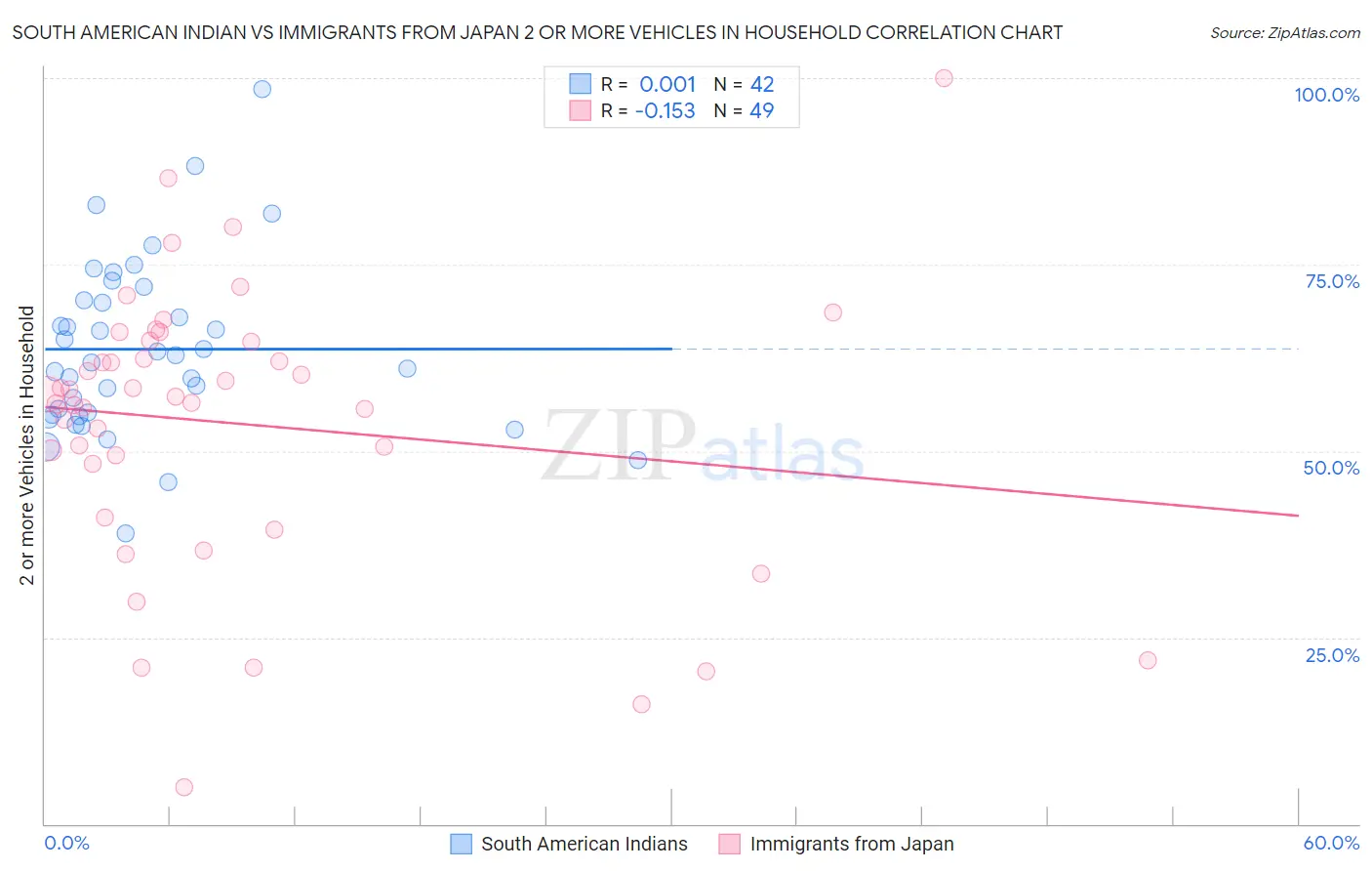 South American Indian vs Immigrants from Japan 2 or more Vehicles in Household