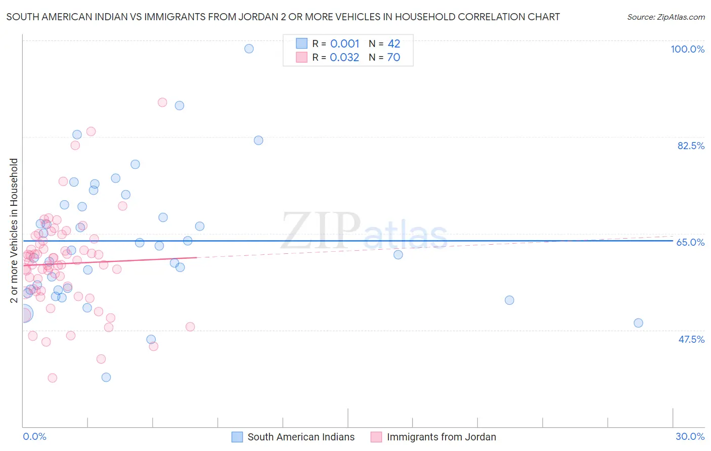 South American Indian vs Immigrants from Jordan 2 or more Vehicles in Household